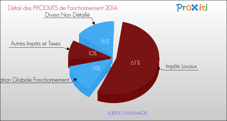 Décomposition du Budget de Fonctionnement 2014 de la commune de ILLIER-ET-LARAMADE Budget de Fonctionnement 2014 pour la commune de ILLIER-ET-LARAMADE