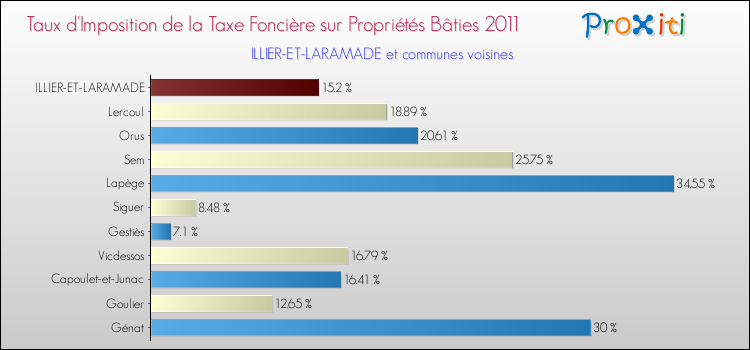 Taux d'imposition de la taxe foncière sur le bati 2011 pour ILLIER-ET-LARAMADE et les communes proches Comparaison des taux d'imposition de la taxe foncière sur le bati 2011 pour ILLIER-ET-LARAMADE et les communes voisines