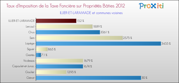 Taux d'imposition de la taxe foncière sur le bati 2012 pour ILLIER-ET-LARAMADE et les communes proches Comparaison des taux d'imposition de la taxe foncière sur le bati 2012 pour ILLIER-ET-LARAMADE et les communes voisines