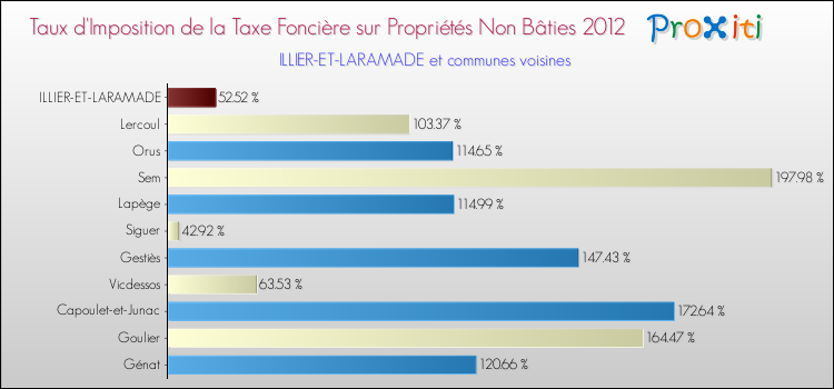 Taux d'imposition de la taxe foncière sur les immeubles et terrains non batis 2012 pour ILLIER-ET-LARAMADE et les communes proches Comparaison des taux d'imposition de la taxe foncière sur les immeubles et terrains non batis 2012 pour ILLIER-ET-LARAMADE et les communes voisines