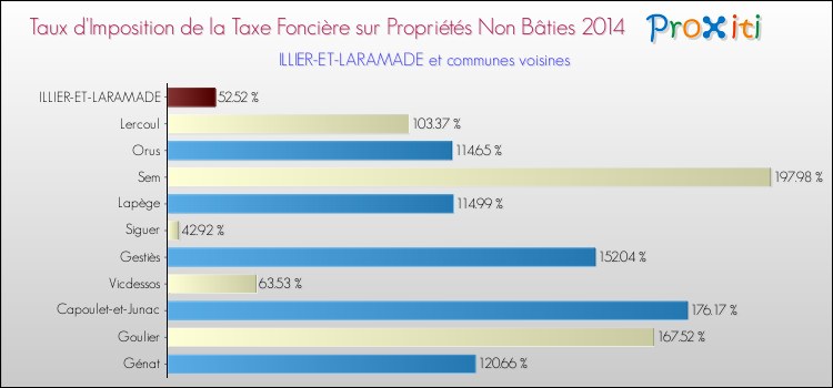 Taux d'imposition de la taxe foncière sur les immeubles et terrains non batis 2014 pour ILLIER-ET-LARAMADE et les communes proches Comparaison des taux d'imposition de la taxe foncière sur les immeubles et terrains non batis 2014 pour ILLIER-ET-LARAMADE et les communes voisines