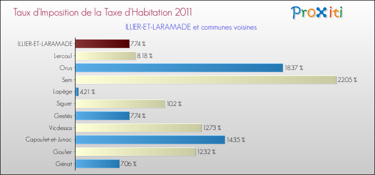 Taux d'imposition de la taxe d'habitation 2011 pour ILLIER-ET-LARAMADE et les communes proches Comparaison des taux d'imposition de la taxe d'habitation 2011 pour ILLIER-ET-LARAMADE et les communes voisines