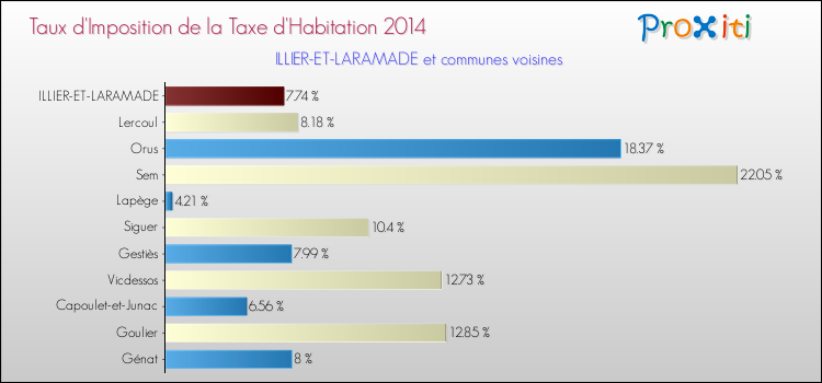 Taux d'imposition de la taxe d'habitation 2014 pour ILLIER-ET-LARAMADE et les communes proches Comparaison des taux d'imposition de la taxe d'habitation 2014 pour ILLIER-ET-LARAMADE et les communes voisines