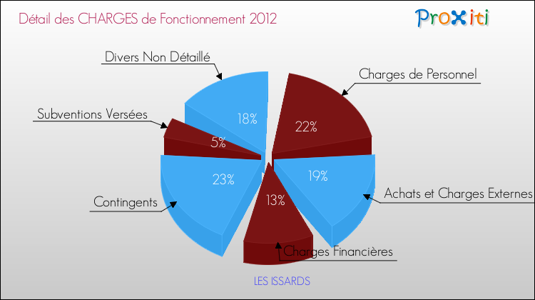 Décomposition des Charges de Fonctionnement 2012 de la commune de LES ISSARDS Charges de Fonctionnement 2012 pour la commune de LES ISSARDS