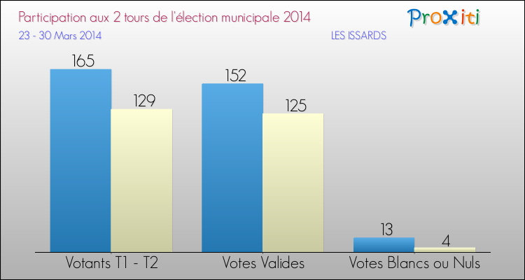 Participation comparée des 2 tours des Elections Municipales 2014 de la commune de LES ISSARDS Elections Municipales 2014 - Participation comparée des 2 tours pour la commune de LES ISSARDS