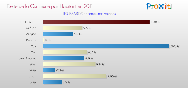 Dette par habitant de la commune en 2011 pour LES ISSARDS et les communes proches Comparaison de la dette par habitant de la commune en 2011 pour LES ISSARDS et les communes voisines