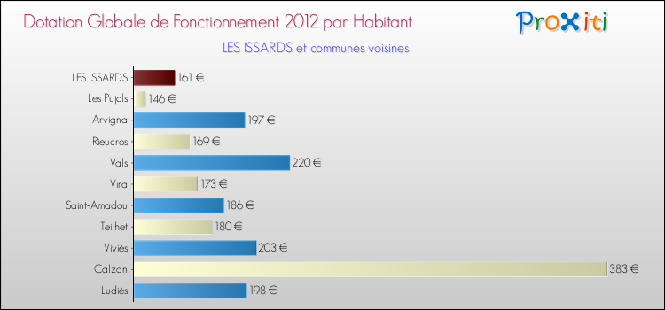 Montant des dotations globales de fonctionnement DGF par Habitant pour LES ISSARDS et les communes proches Comparaison des des dotations globales de fonctionnement DGF par habitant pour LES ISSARDS et les communes voisines