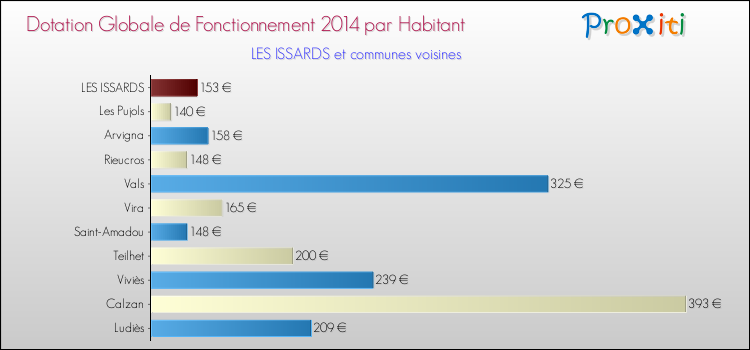 Montant des dotations globales de fonctionnement DGF par Habitant pour LES ISSARDS et les communes proches en 2014. Comparaison des des dotations globales de fonctionnement DGF par habitant pour LES ISSARDS et les communes voisines en 2014.