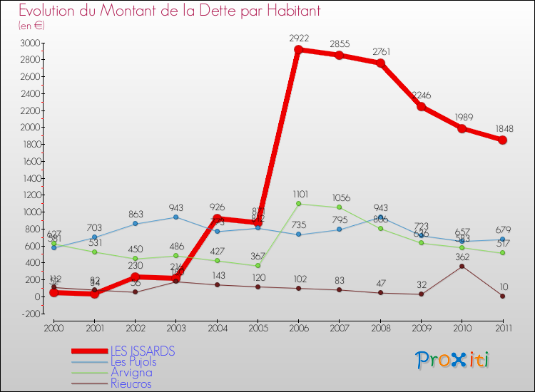 Evolution de la dette par habitant pour la commune de LES ISSARDS et les communes proches Comparaison de la dette par habitant pour LES ISSARDS et les communes voisines