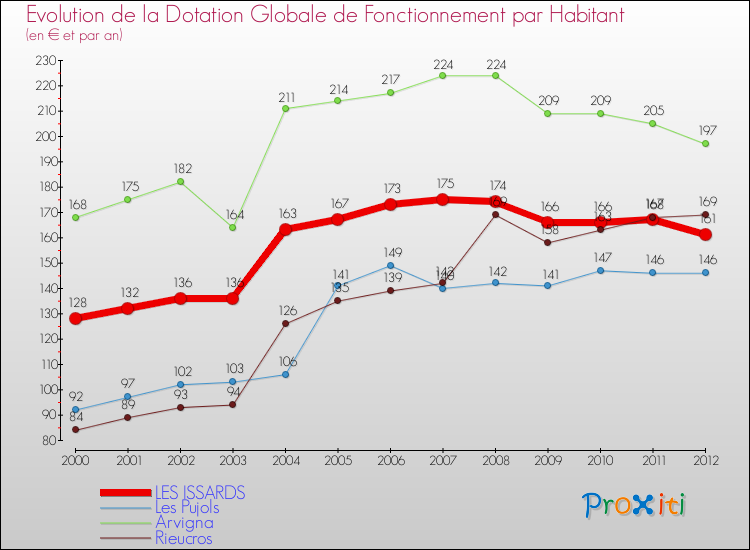 Evolution et montant de la dotation globale de fonctionnement par Habitant pour LES ISSARDS et les communes proches Comparaison des dotations globales de fonctionnement par habitant pour LES ISSARDS et les communes voisines