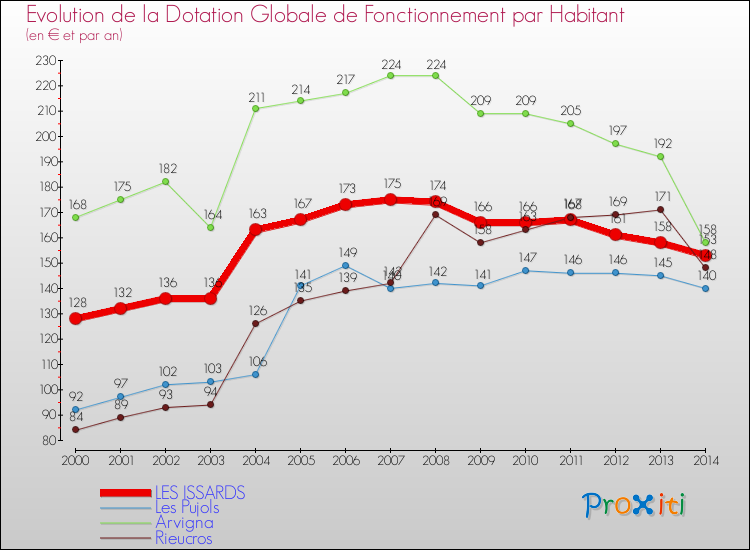 Evolution et montant de la dotation globale de fonctionnement par Habitant pour LES ISSARDS et les communes proches de 2000 à 2014. Comparaison des dotations globales de fonctionnement par habitant pour LES ISSARDS et les communes voisines de 2000 à 2014.