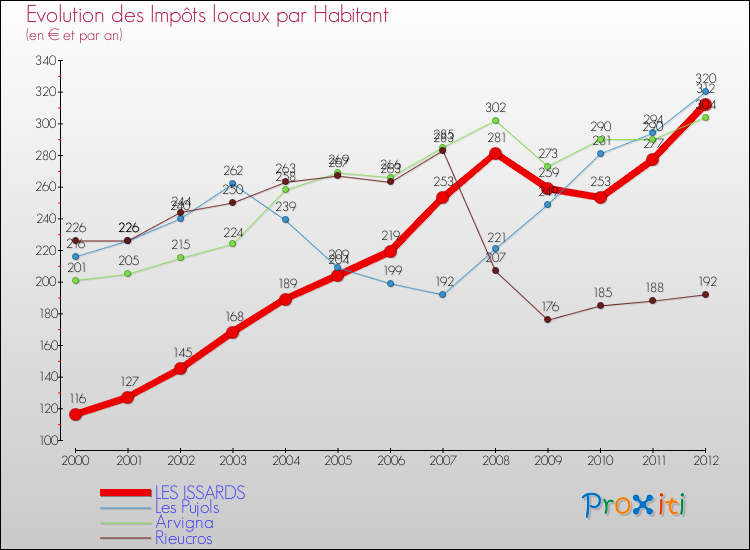 Evolution et montant des impôts locaux par Habitant pour LES ISSARDS et les communes proches Comparaison des impôts locaux par habitant pour LES ISSARDS et les communes voisines