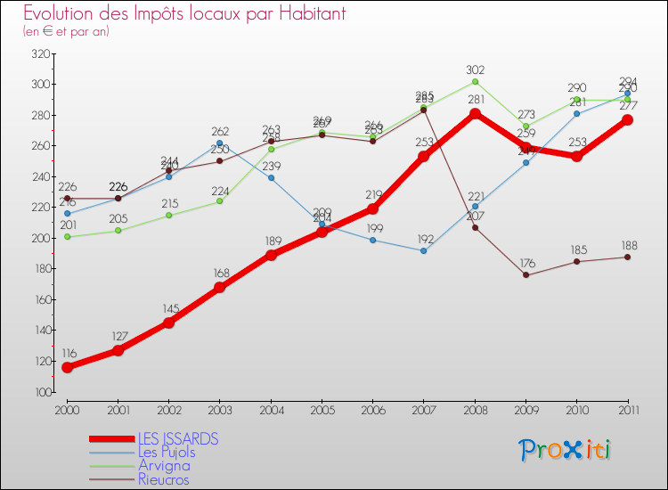 Evolution et montant des impôts locaux par Habitant pour LES ISSARDS et les communes proches Comparaison des impôts locaux par habitant pour LES ISSARDS et les communes voisines