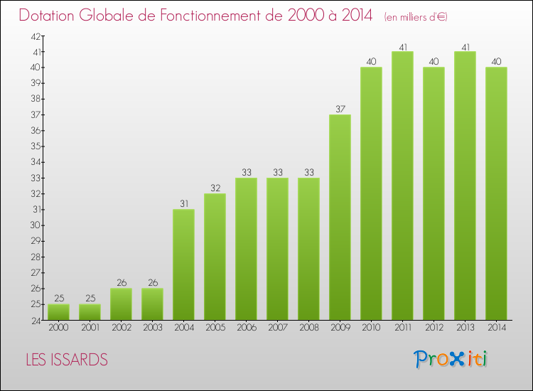 Evolution du montant de la Dotation Globale de Fonctionnement pour la commune de LES ISSARDS de 2000 à 2014 Evolution du montant de la Dotation Globale de Fonctionnement pour LES ISSARDS de 2000 à 2014