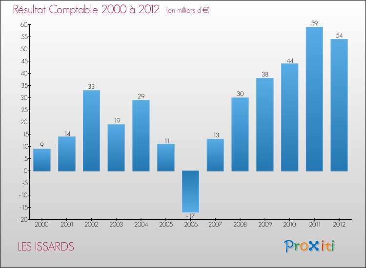 Evolution du résultat comptable pour la commune de LES ISSARDS de 2000 à 2012 Evolution du résultat comptable pour LES ISSARDS de 2000 à 2012
