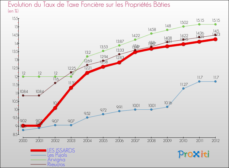 Evolution du taux de la taxe foncière sur le bati pour LES ISSARDS et les communes proches de 2000 à 2012 Comparaison des taux de taxe foncière sur le bati pour LES ISSARDS et les communes voisines de 2000 à 2012