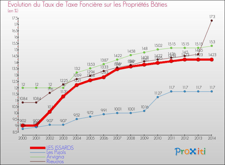 Evolution du taux de la taxe foncière sur le bati pour LES ISSARDS et les communes proches de 2000 à 2014 Comparaison des taux de taxe foncière sur le bati pour LES ISSARDS et les communes voisines de 2000 à 2014
