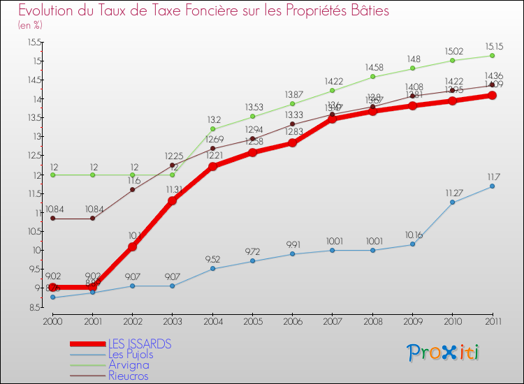 Evolution du taux de la taxe foncière sur le bati pour LES ISSARDS et les communes proches Comparaison des taux de taxe foncière sur le bati pour LES ISSARDS et les communes voisines