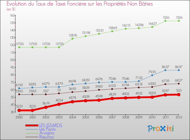 Evolution du taux de la taxe foncière sur les immeubles et terrains non batis pour LES ISSARDS et les communes proches de 2000 à 2012 Comparaison des taux de la taxe foncière sur les immeubles et terrains non batis pour LES ISSARDS et les communes voisines de 2000 à 2012