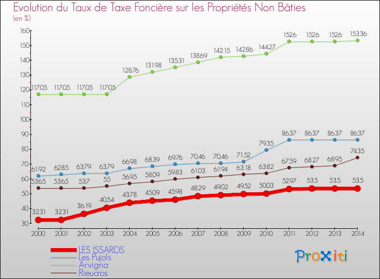 Evolution du taux de la taxe foncière sur les immeubles et terrains non batis pour LES ISSARDS et les communes proches de 2000 à 2014 Comparaison des taux de la taxe foncière sur les immeubles et terrains non batis pour LES ISSARDS et les communes voisines de 2000 à 2014