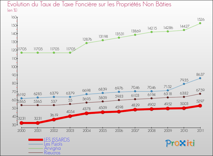 Evolution du taux de la taxe foncière sur les immeubles et terrains non batis pour LES ISSARDS et les communes proches Comparaison des taux de la taxe foncière sur les immeubles et terrains non batis pour LES ISSARDS et les communes voisines