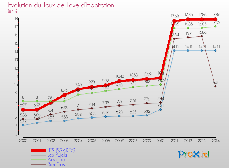 Evolution du taux de la taxe d'habitation pour LES ISSARDS et les communes proches de 2000 à 2014 Comparaison des taux de la taxe d'habitation pour LES ISSARDS et les communes voisines de 2000 à 2014