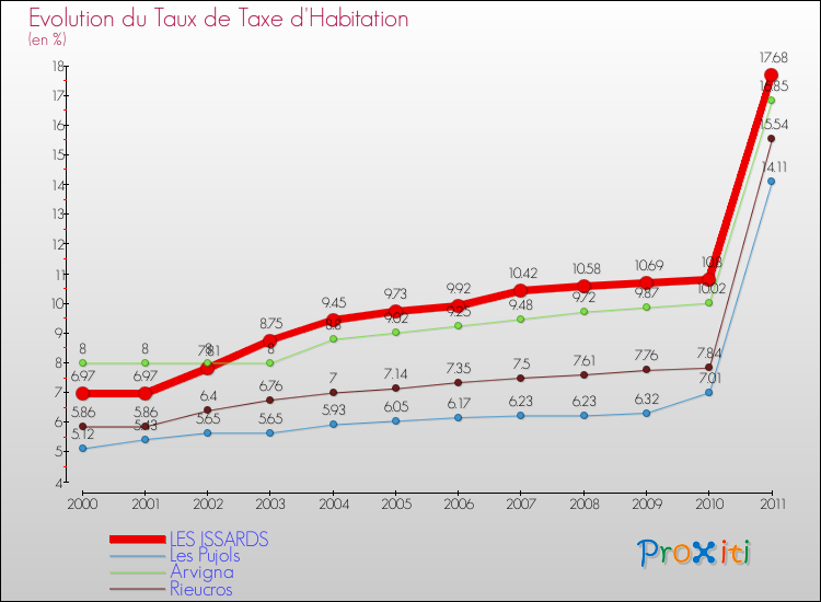 Evolution du taux de la taxe d'habitation pour LES ISSARDS et les communes proches Comparaison des taux de la taxe d'habitation pour LES ISSARDS et les communes voisines
