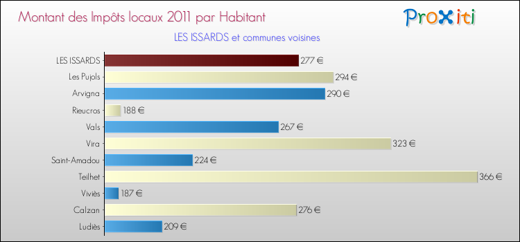 Montant des impôts locaux par Habitant pour LES ISSARDS et les communes proches Comparaison des impôts locaux par habitant pour LES ISSARDS et les communes voisines