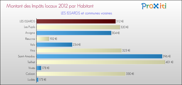 Montant des impôts locaux par Habitant pour LES ISSARDS et les communes proches Comparaison des impôts locaux par habitant pour LES ISSARDS et les communes voisines
