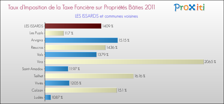 Taux d'imposition de la taxe foncière sur le bati 2011 pour LES ISSARDS et les communes proches Comparaison des taux d'imposition de la taxe foncière sur le bati 2011 pour LES ISSARDS et les communes voisines