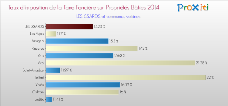 Taux d'imposition de la taxe foncière sur le bati 2014 pour LES ISSARDS et les communes proches Comparaison des taux d'imposition de la taxe foncière sur le bati 2014 pour LES ISSARDS et les communes voisines