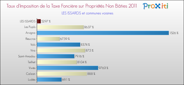 Taux d'imposition de la taxe foncière sur les immeubles et terrains non batis 2011 pour LES ISSARDS et les communes proches Comparaison des taux d'imposition de la taxe foncière sur les immeubles et terrains non batis 2011 pour LES ISSARDS et les communes voisines