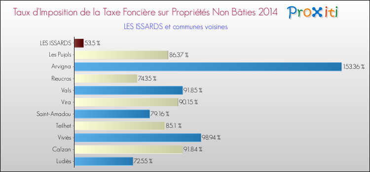 Taux d'imposition de la taxe foncière sur les immeubles et terrains non batis 2014 pour LES ISSARDS et les communes proches Comparaison des taux d'imposition de la taxe foncière sur les immeubles et terrains non batis 2014 pour LES ISSARDS et les communes voisines