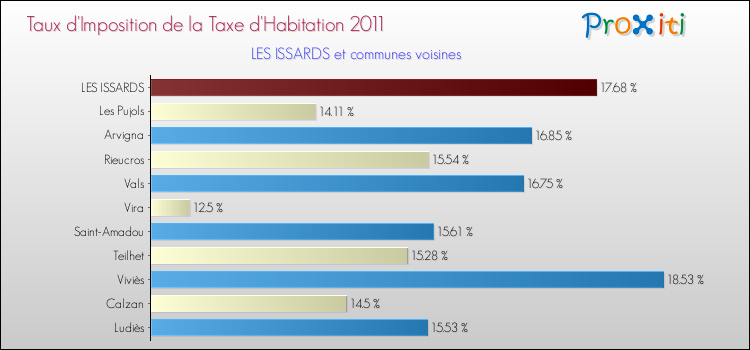 Taux d'imposition de la taxe d'habitation 2011 pour LES ISSARDS et les communes proches Comparaison des taux d'imposition de la taxe d'habitation 2011 pour LES ISSARDS et les communes voisines