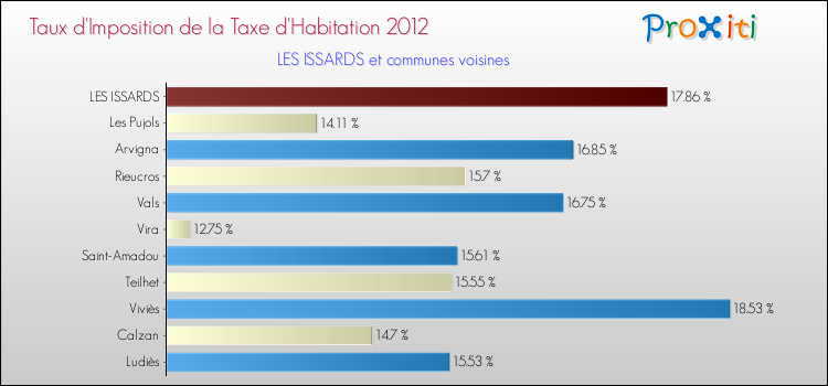 Taux d'imposition de la taxe d'habitation 2012 pour LES ISSARDS et les communes proches Comparaison des taux d'imposition de la taxe d'habitation 2012 pour LES ISSARDS et les communes voisines