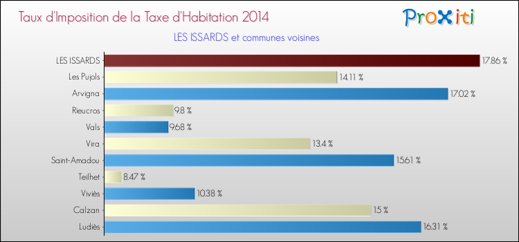 Taux d'imposition de la taxe d'habitation 2014 pour LES ISSARDS et les communes proches Comparaison des taux d'imposition de la taxe d'habitation 2014 pour LES ISSARDS et les communes voisines