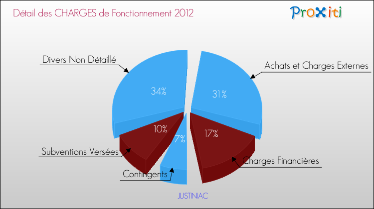 Décomposition des Charges de Fonctionnement 2012 de la commune de JUSTINIAC Charges de Fonctionnement 2012 pour la commune de JUSTINIAC