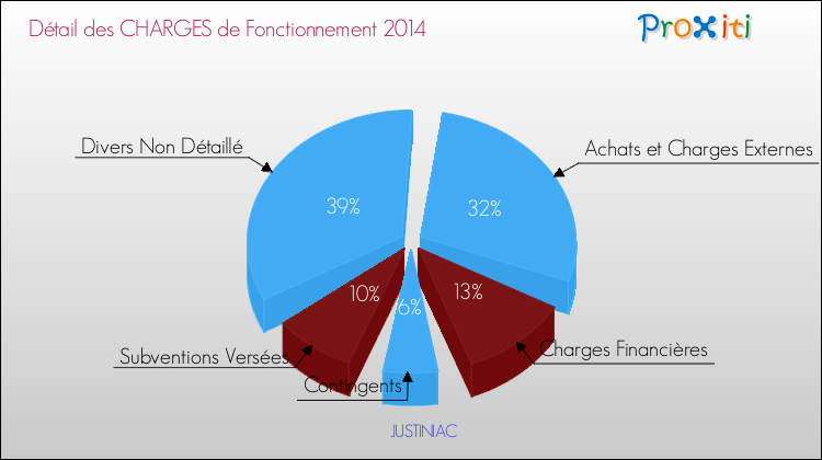 Décomposition des Charges de Fonctionnement 2014 de la commune de JUSTINIAC Charges de Fonctionnement 2014 pour la commune de JUSTINIAC