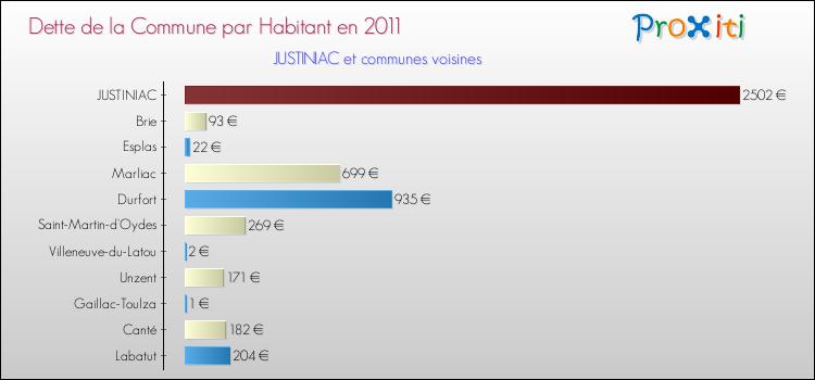 Dette par habitant de la commune en 2011 pour JUSTINIAC et les communes proches Comparaison de la dette par habitant de la commune en 2011 pour JUSTINIAC et les communes voisines