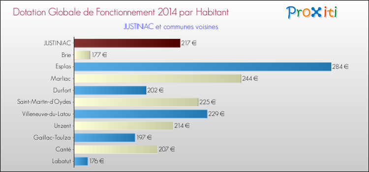 Montant des dotations globales de fonctionnement DGF par Habitant pour JUSTINIAC et les communes proches en 2014. Comparaison des des dotations globales de fonctionnement DGF par habitant pour JUSTINIAC et les communes voisines en 2014.