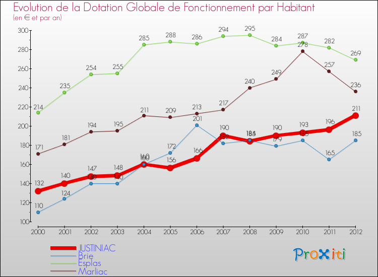 Evolution et montant de la dotation globale de fonctionnement par Habitant pour JUSTINIAC et les communes proches Comparaison des dotations globales de fonctionnement par habitant pour JUSTINIAC et les communes voisines