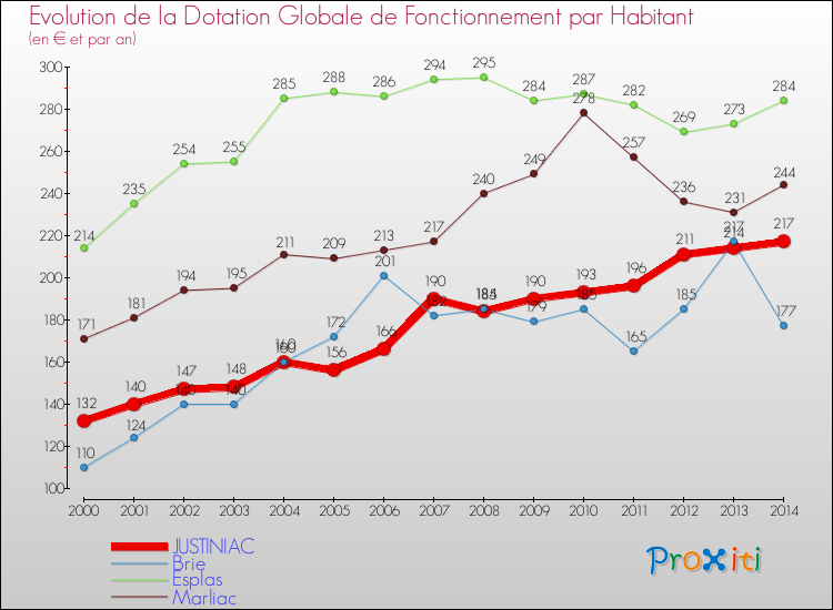 Evolution et montant de la dotation globale de fonctionnement par Habitant pour JUSTINIAC et les communes proches de 2000 à 2014. Comparaison des dotations globales de fonctionnement par habitant pour JUSTINIAC et les communes voisines de 2000 à 2014.
