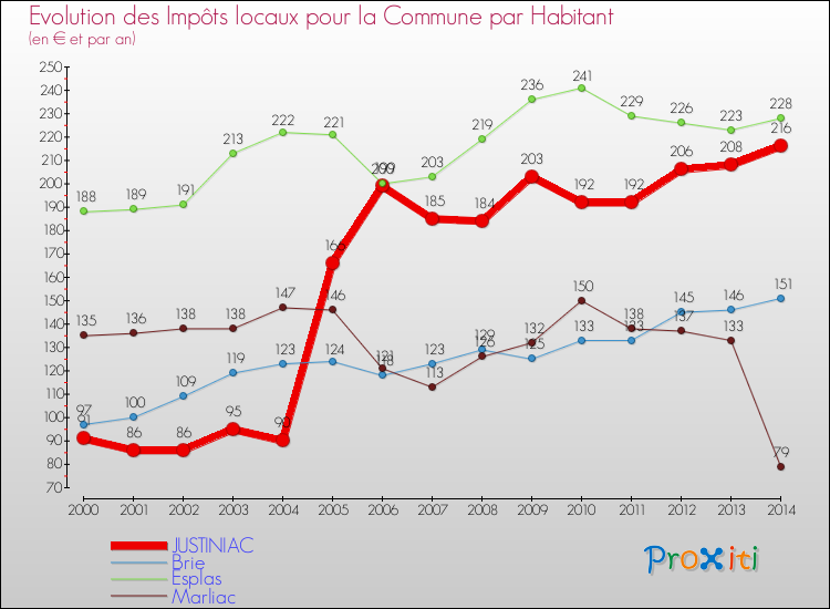 Evolution et montant des impôts locaux par Habitant pour JUSTINIAC et les communes proches de 2000 à 2014 Comparaison des impôts locaux par habitant pour JUSTINIAC et les communes voisines de 2000 à 2014
