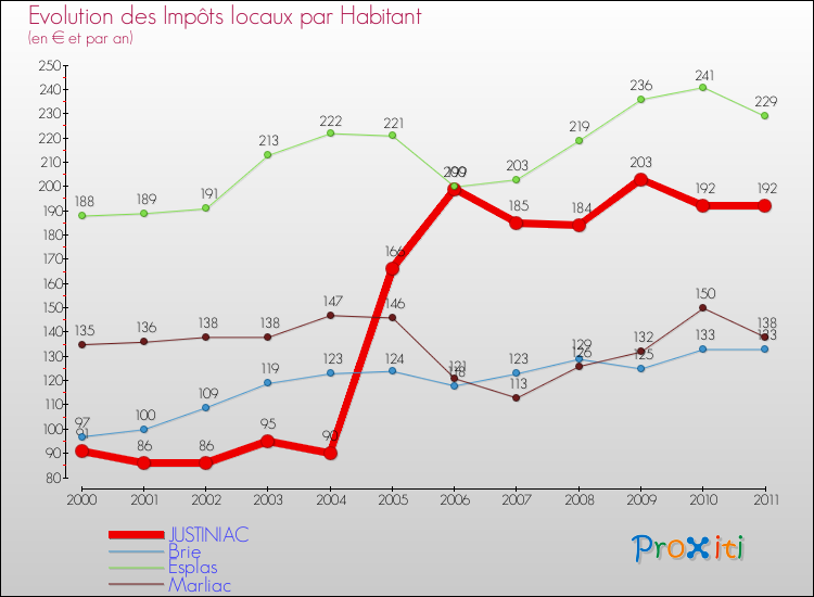 Evolution et montant des impôts locaux par Habitant pour JUSTINIAC et les communes proches Comparaison des impôts locaux par habitant pour JUSTINIAC et les communes voisines