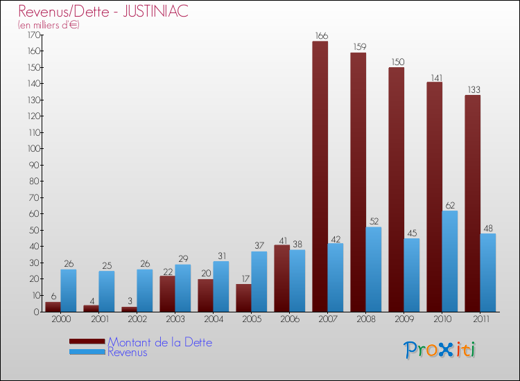 Evolution comparée de la dette et des revenus pour la commune de JUSTINIAC de 2000 à 2011 Comparaison de la dette et des revenus pour JUSTINIAC de 2000 à 2011