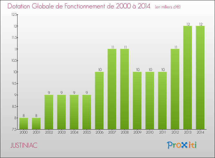 Evolution du montant de la Dotation Globale de Fonctionnement pour la commune de JUSTINIAC de 2000 à 2014 Evolution du montant de la Dotation Globale de Fonctionnement pour JUSTINIAC de 2000 à 2014