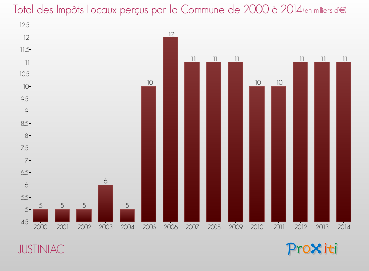 Evolution des Impôts Locaux pour la commune de JUSTINIAC de 2000 à 2014 Evolution des Impôts Locaux pour JUSTINIAC de 2000 à 2014