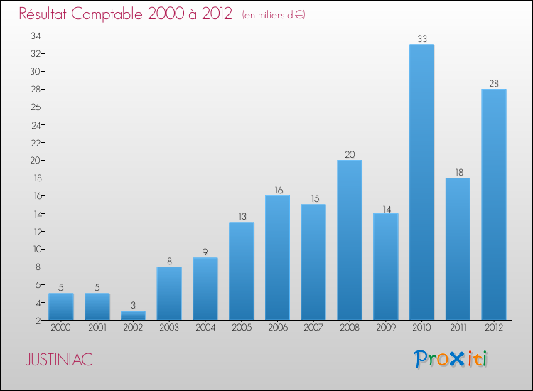 Evolution du résultat comptable pour la commune de JUSTINIAC de 2000 à 2012 Evolution du résultat comptable pour JUSTINIAC de 2000 à 2012