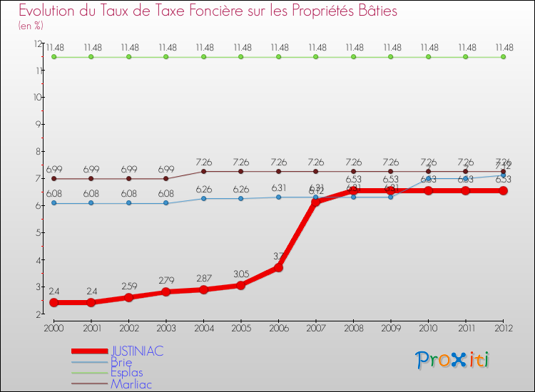 Evolution du taux de la taxe foncière sur le bati pour JUSTINIAC et les communes proches de 2000 à 2012 Comparaison des taux de taxe foncière sur le bati pour JUSTINIAC et les communes voisines de 2000 à 2012