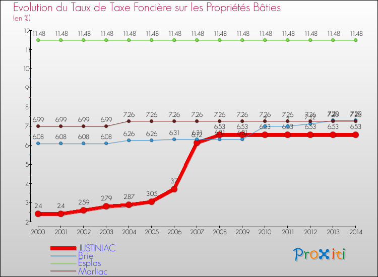 Evolution du taux de la taxe foncière sur le bati pour JUSTINIAC et les communes proches de 2000 à 2014 Comparaison des taux de taxe foncière sur le bati pour JUSTINIAC et les communes voisines de 2000 à 2014